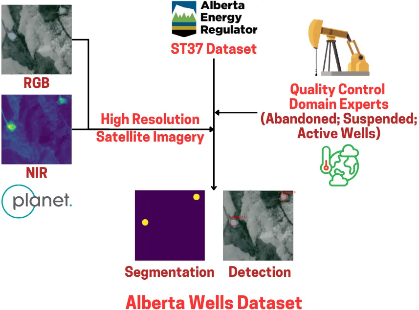 Alberta Wells Dataset pipeline for pinpointing oil and gas wells from satellite imagery