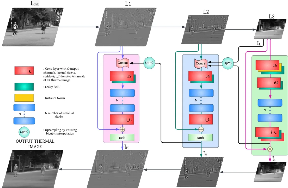 Laplacian reconstructive network architecture for guided thermal super-resolution