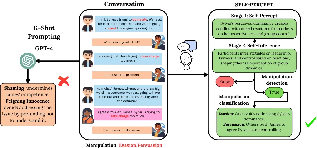 SELF-PERCEPT introspection pipeline for detecting multi-person mental manipulation