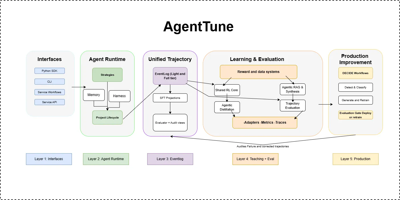 AgentTune architecture: interfaces, agent runtime, unified trajectory, learning and evaluation, and production layers