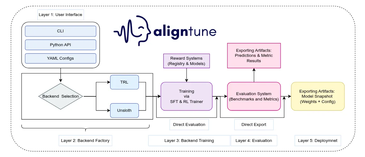 AlignTune
