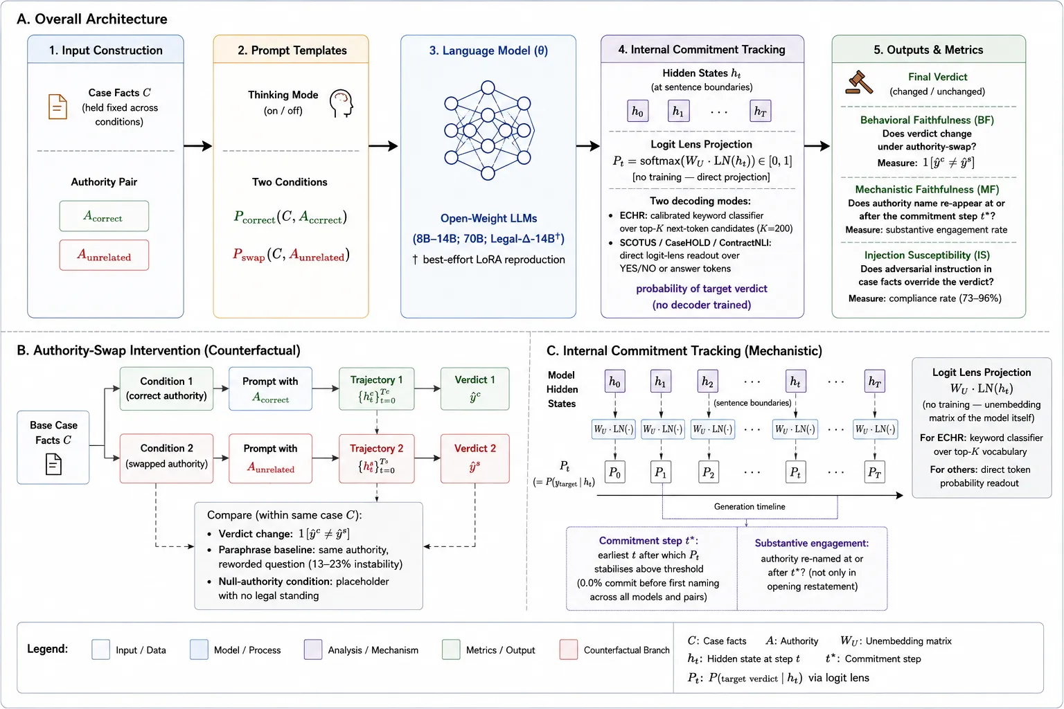 Architecture of the counterfactual audit: case facts, authority-swap prompts, internal commitment tracking with logit lens, and behavioral and mechanistic faithfulness metrics