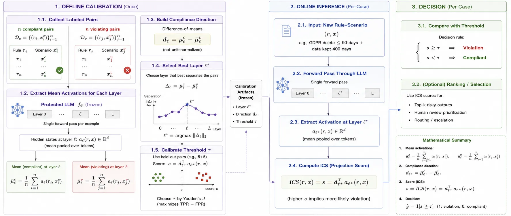 Pipeline for auditing compliance detectors: offline calibration of activation probes, online inference, and the decision rule