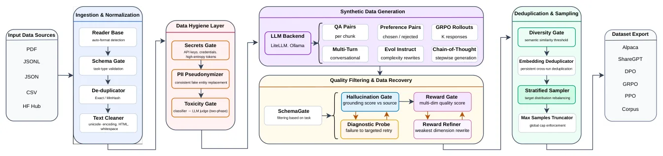 CuratorKIT pipeline from data sources through ingestion, hygiene, synthetic generation, quality filtering and dataset export