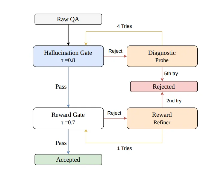 Provenance-Grounded Gating