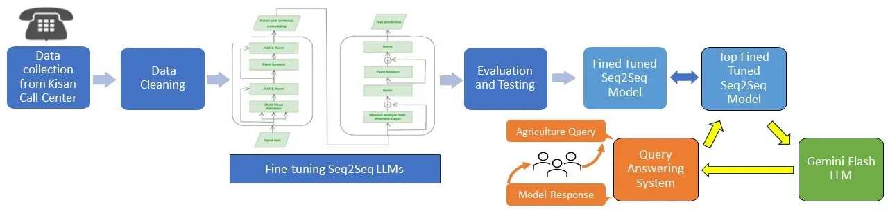 AgriLLM transformer pipeline for farmer query handling