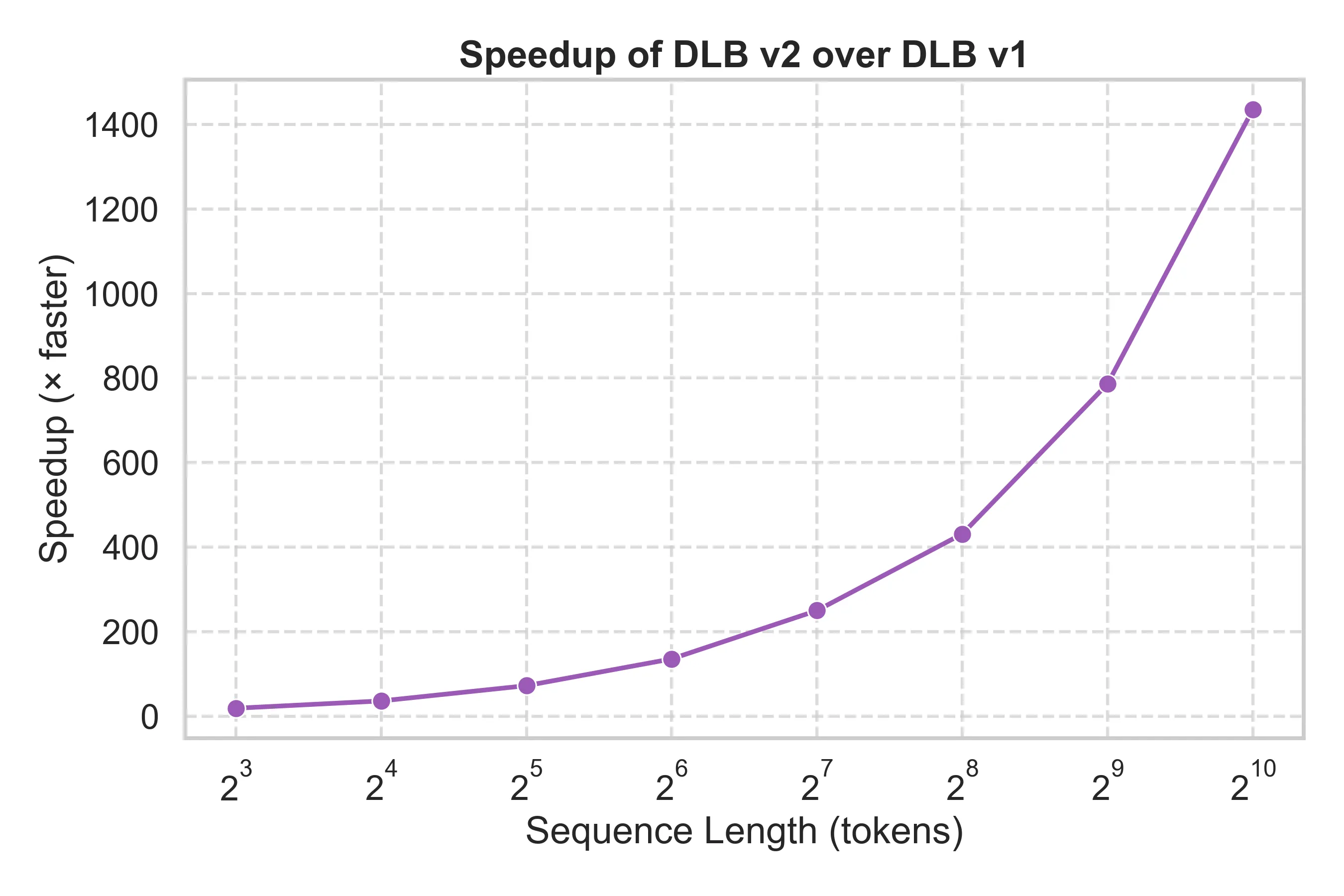 Speedup of DLBacktrace v2 over v1 by sequence length, reaching over 1,400 times faster at 1,024 tokens