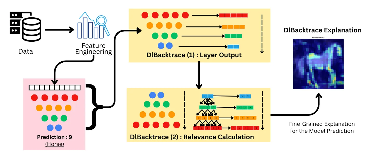 DLBacktrace model-agnostic explainability architecture diagram