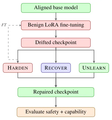 Evaluation pipeline: aligned base model, benign LoRA fine-tuning, drifted checkpoint, then harden, recover or unlearn repairs and safety-capability evaluation