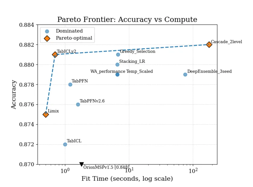 Ensembling Tabular Foundation Models Pareto frontier