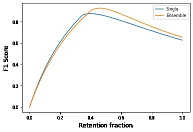 F1 score vs retention fraction for single model vs ensemble