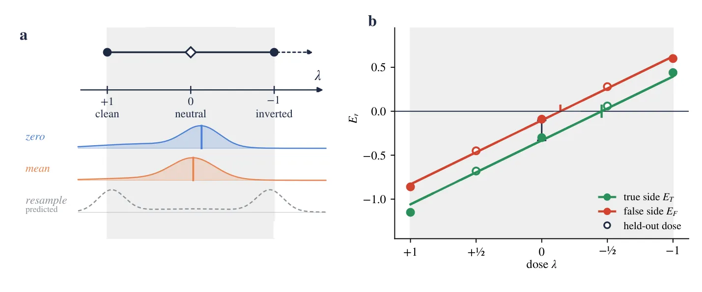 Interventions as doses on a signed axis from clean to inverted, with the affine repair response on the true and false sides