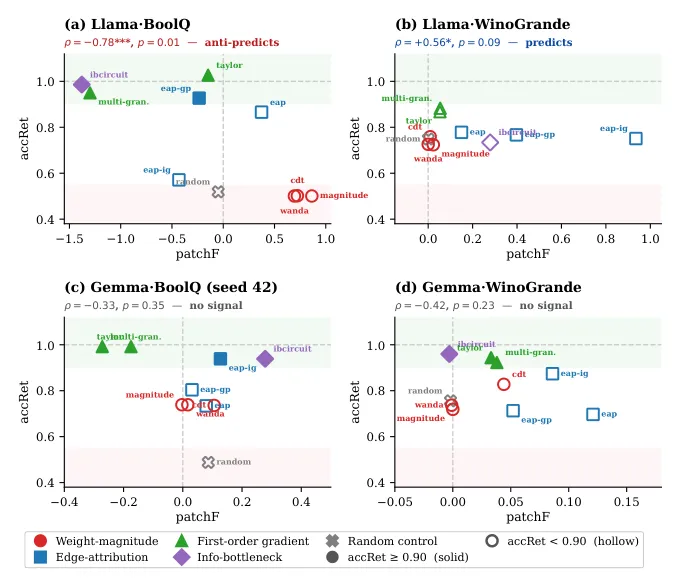 Accuracy retention versus patching faithfulness for circuit selectors on Llama and Gemma under structured pruning
