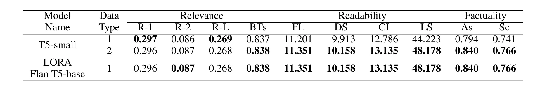 Results table for T5-small and LoRA Flan-T5-base on relevance, readability and factuality metrics