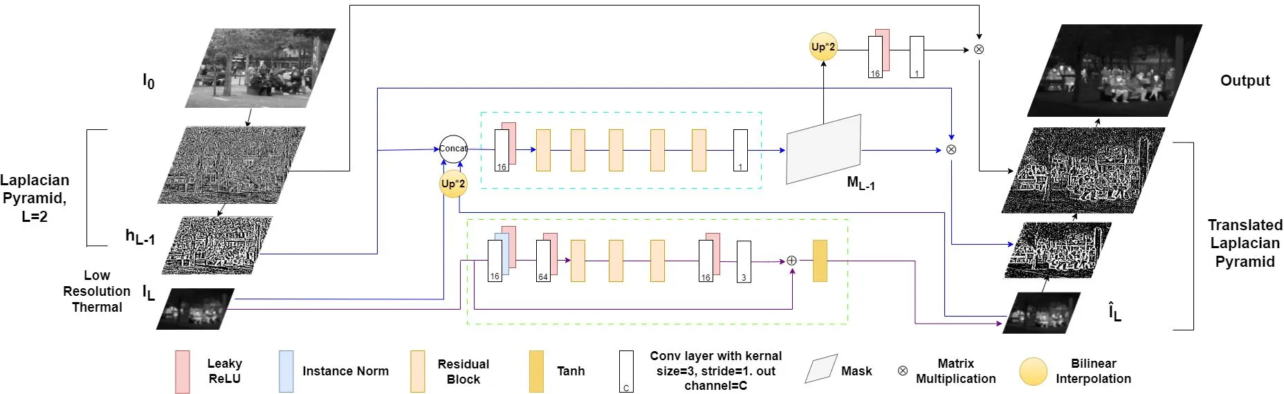 LaMAR Laplacian pyramid architecture for multimodal adaptive super resolution