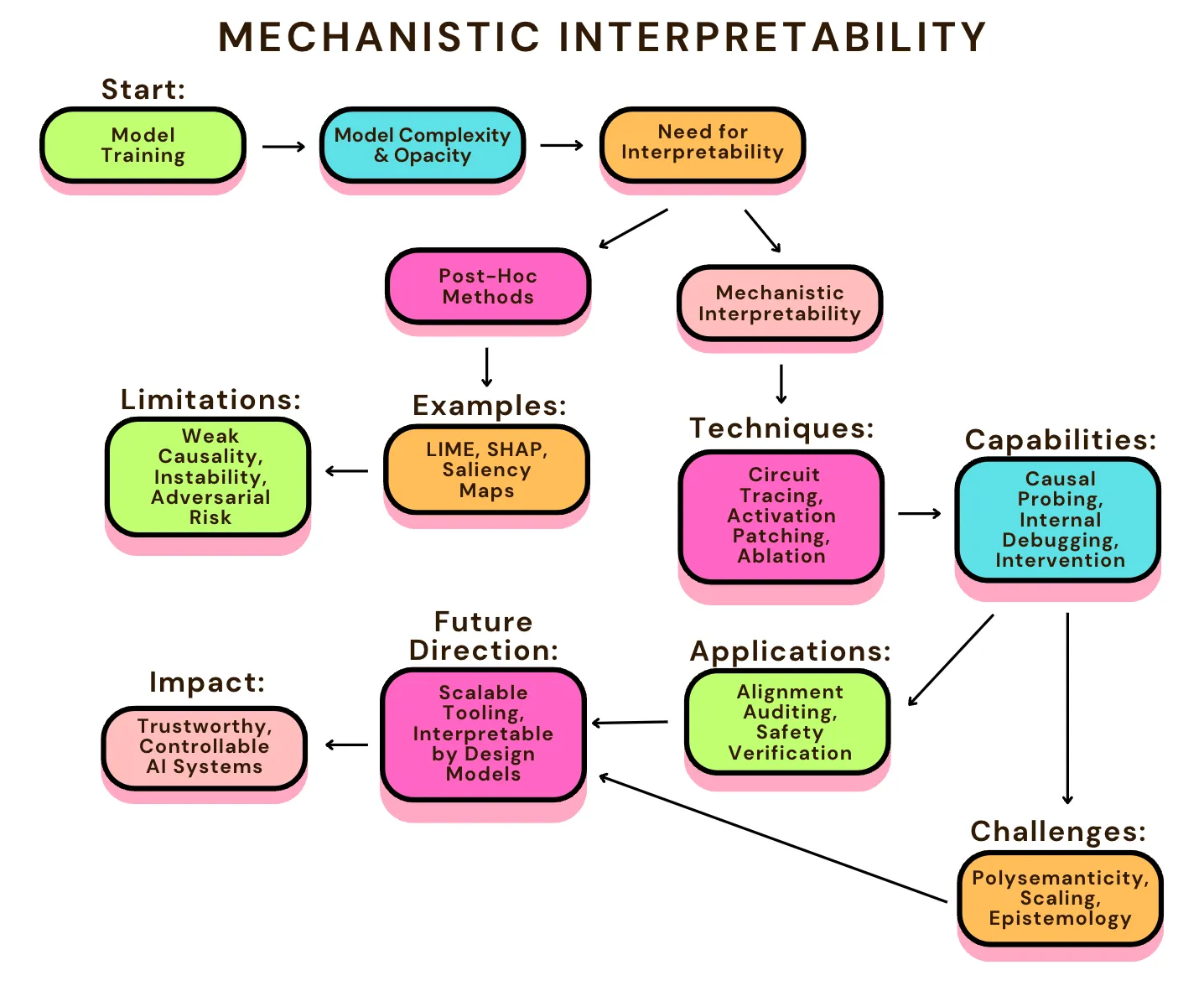 Interpretability as Alignment: making internal understanding a design principle, conceptual diagram