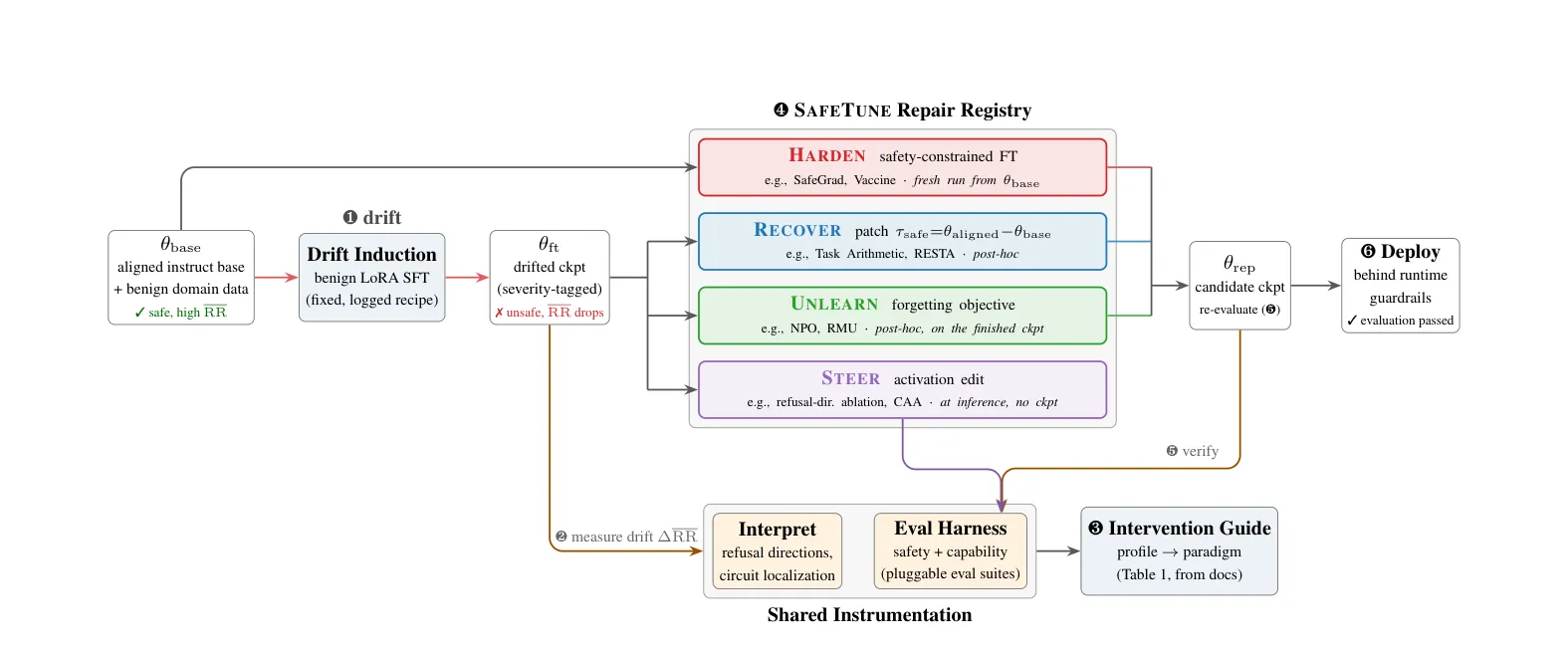 SafeTune pipeline: drift induction, a repair registry of harden, recover, unlearn and steer methods, shared instrumentation, and re-evaluation before deployment