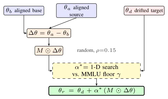 Self-calibrating repair: the aligned-minus-base task vector is masked and scaled by a 1-D search against an MMLU floor