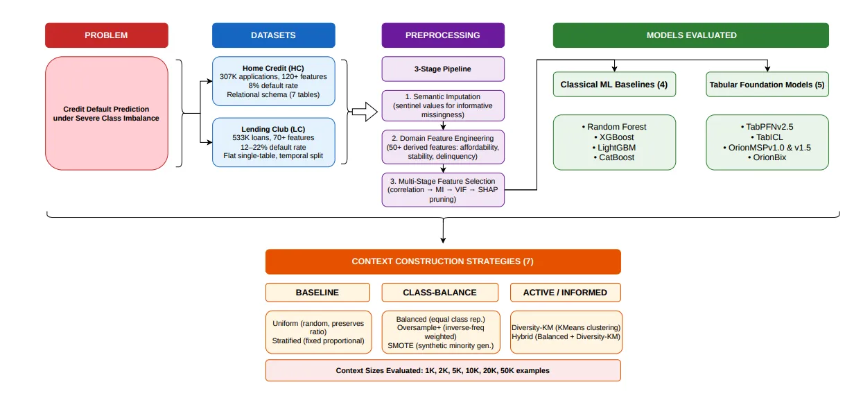 Credit default prediction under severe class imbalance pipeline