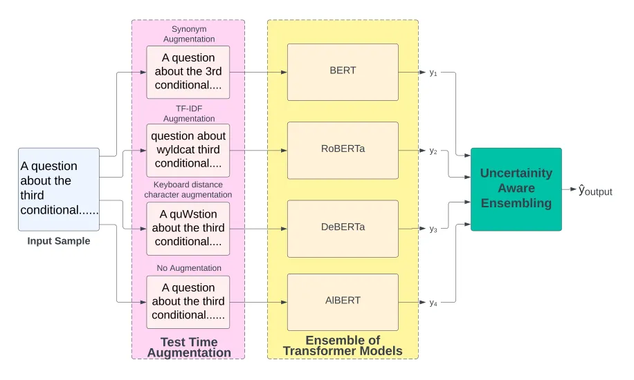 UATTA-EB: test-time augmentations of an input passed through an ensemble of BERT-family models and combined with uncertainty-aware ensembling