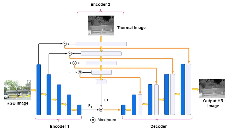 CoReFusion contrastive regularized fusion architecture for thermal super-resolution
