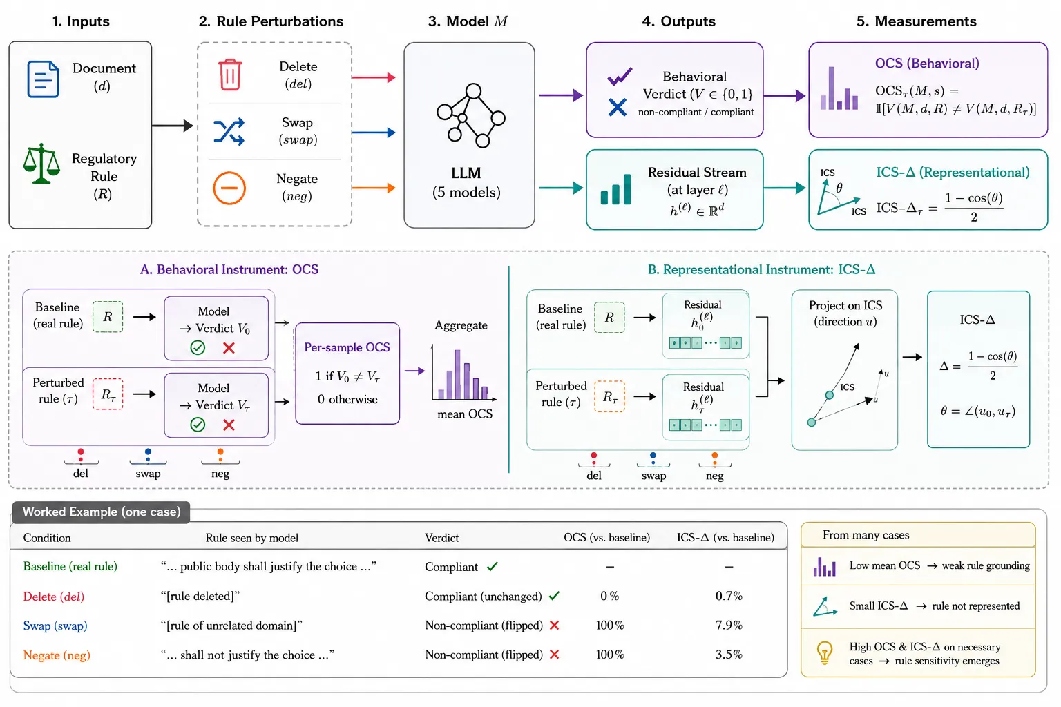 Rule perturbations (delete, swap, negate) fed to five LLMs, measured behaviorally with OCS and representationally with ICS-Δ