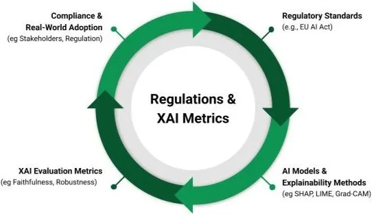 Bridging the gap in XAI: reliable metrics for explainability and compliance, diagram