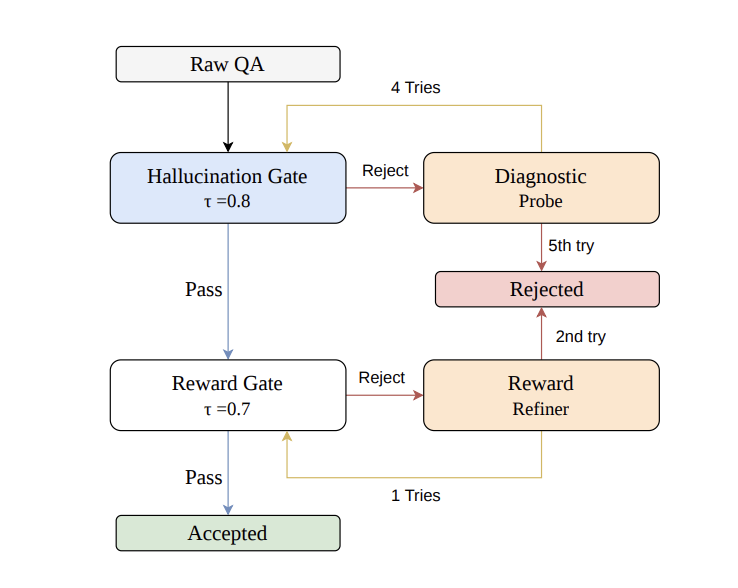 Provenance-Grounded Gating