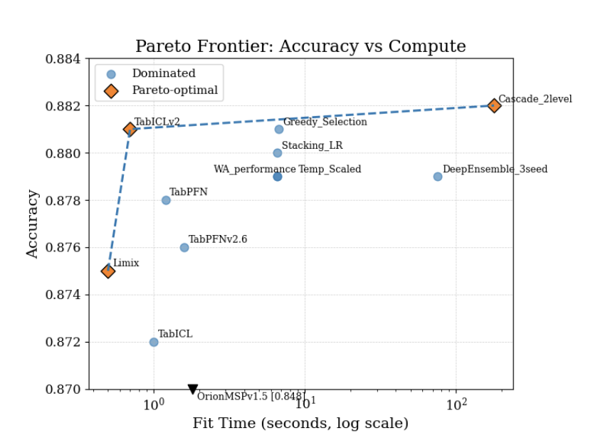 Ensembling Tabular Foundation Models Pareto frontier