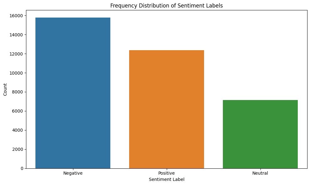 Frequency distribution of sentiment labels in the BLP-2023 Task 2 dataset