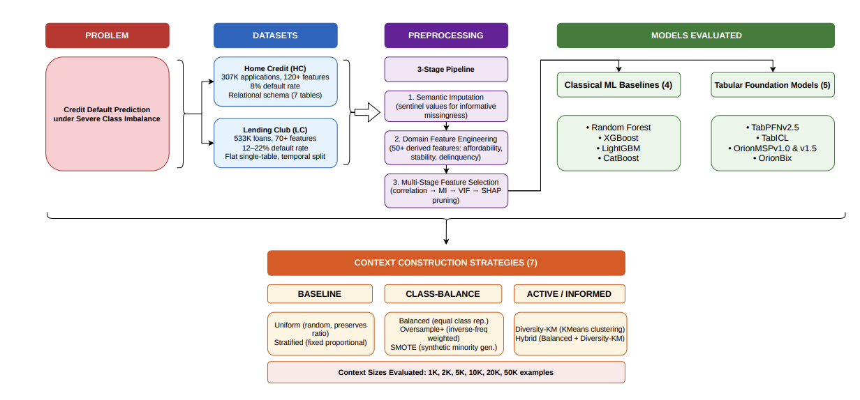 Credit default prediction under severe class imbalance pipeline