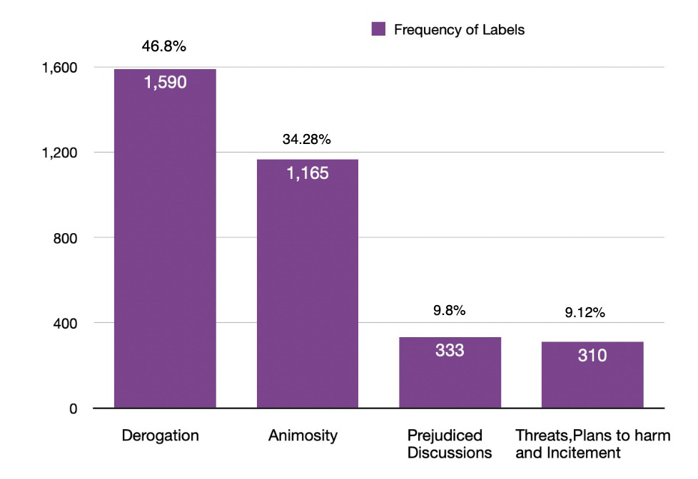 Frequency distribution of sexism labels in the SemEval-2023 Task 10 dataset
